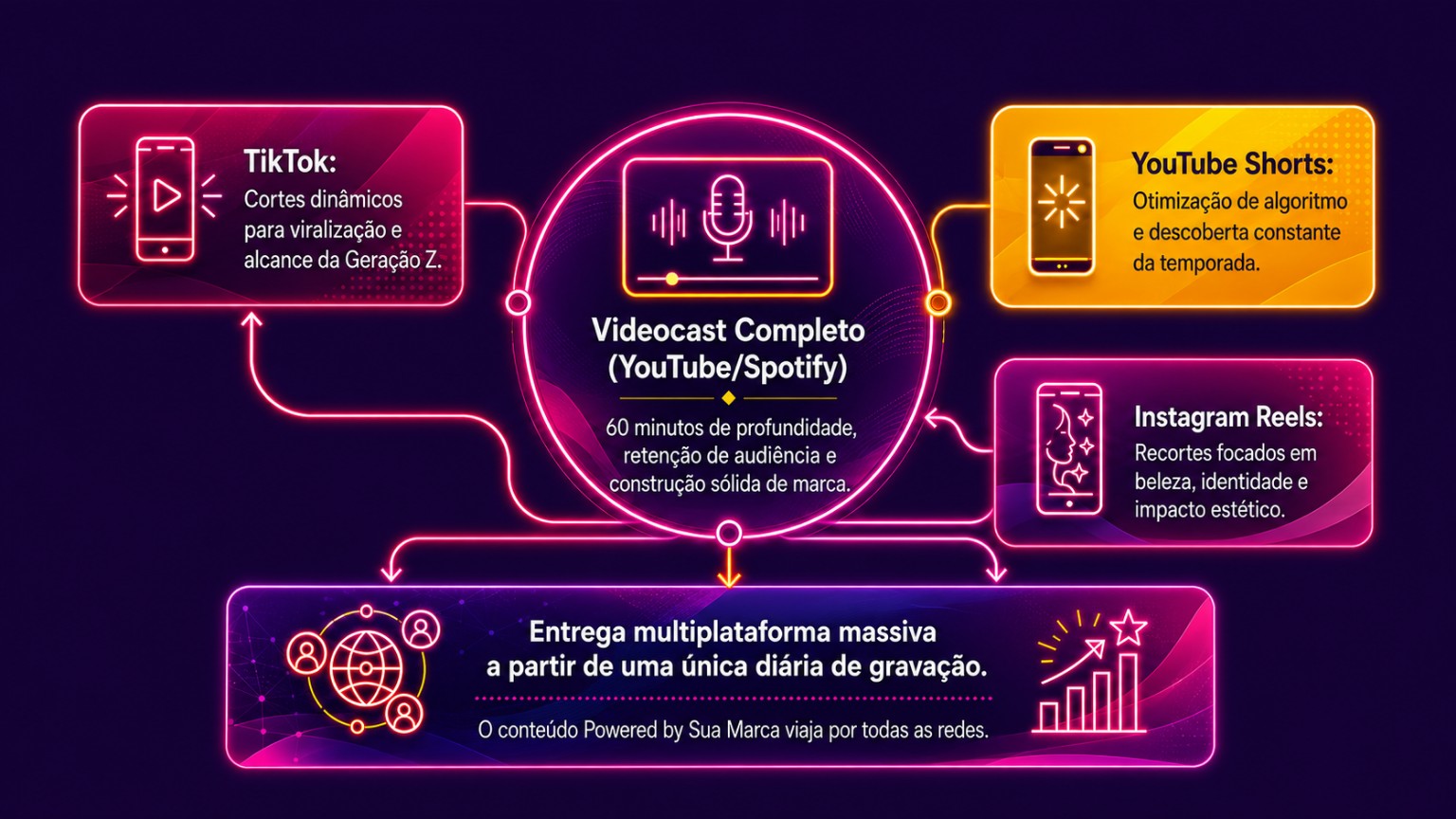 Esquema visual do videocast completo e sua distribuição em TikTok, YouTube Shorts e Instagram Reels